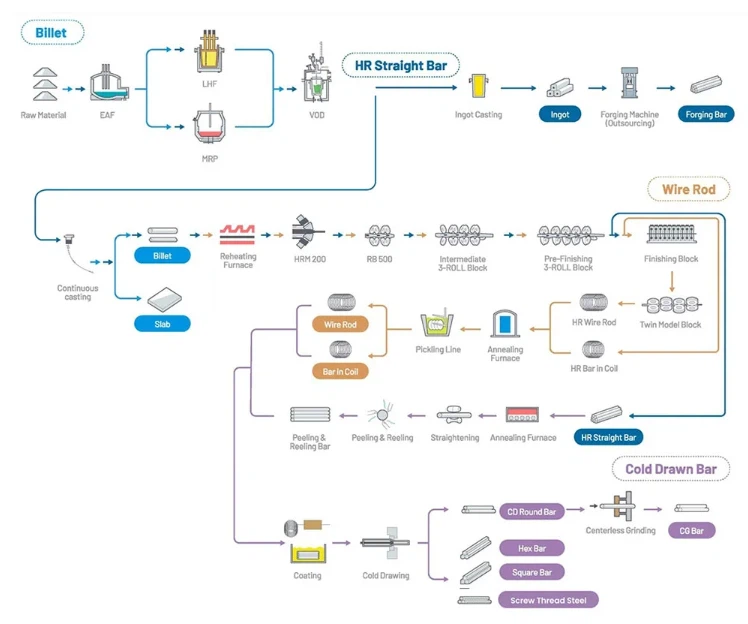Production Process Production Process